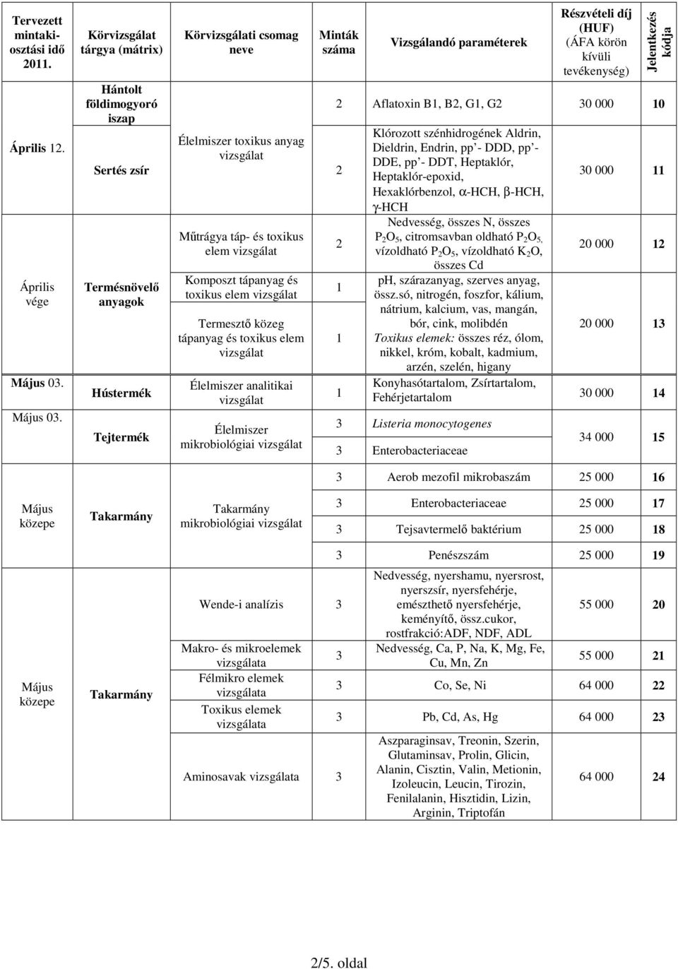 Termesztı közeg tápanyag és toxikus elem analitikai Aflatoxin B, B, G, G 0 000 0 Klórozott szénhidrogének Aldrin, Dieldrin, Endrin, pp - DDD, pp - DDE, pp - DDT, Heptaklór, Heptaklór-epoxid,