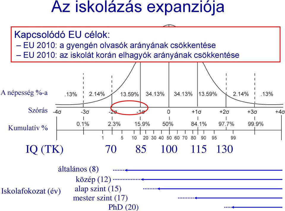 csökkentése A népesség %-a Szórás Kumulatív % IQ (TK) 70 85 100 115 130