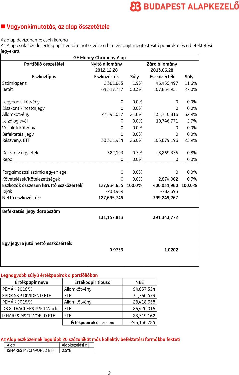 6% Betét 64,317,717 50.3% 107,854,951 27.0% Jegybanki kötvény 0 0.0% 0 0.0% Diszkont kincstárjegy 0 0.0% 0 0.0% Államkötvény 27,591,017 21.6% 131,710,816 32.9% Jelzáloglevél 0 0.0% 10,746,771 2.