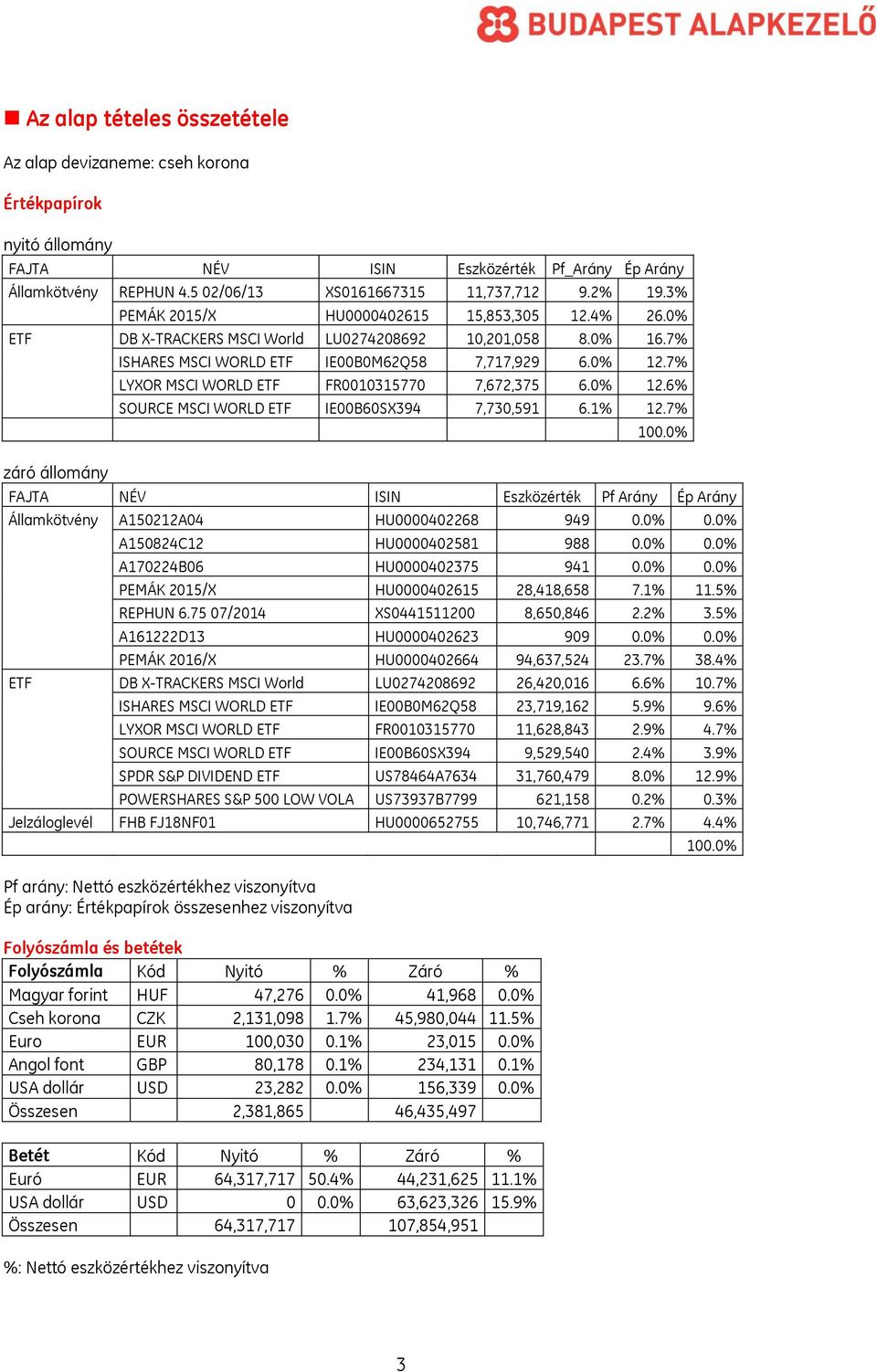 7% LYXOR MSCI WORLD ETF FR0010315770 7,672,375 6.0% 12.6% SOURCE MSCI WORLD ETF IE00B60SX394 7,730,591 6.1% 12.7% 100.