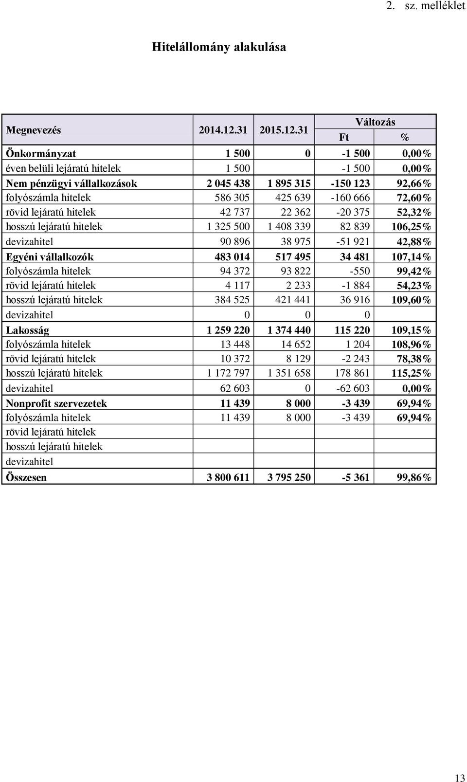 31 Változás Ft % Önkormányzat 1 500 0-1 500 0,00% éven belüli lejáratú hitelek 1 500-1 500 0,00% Nem pénzügyi vállalkozások 2 045 438 1 895 315-150 123 92,66% folyószámla hitelek 586 305 425 639-160