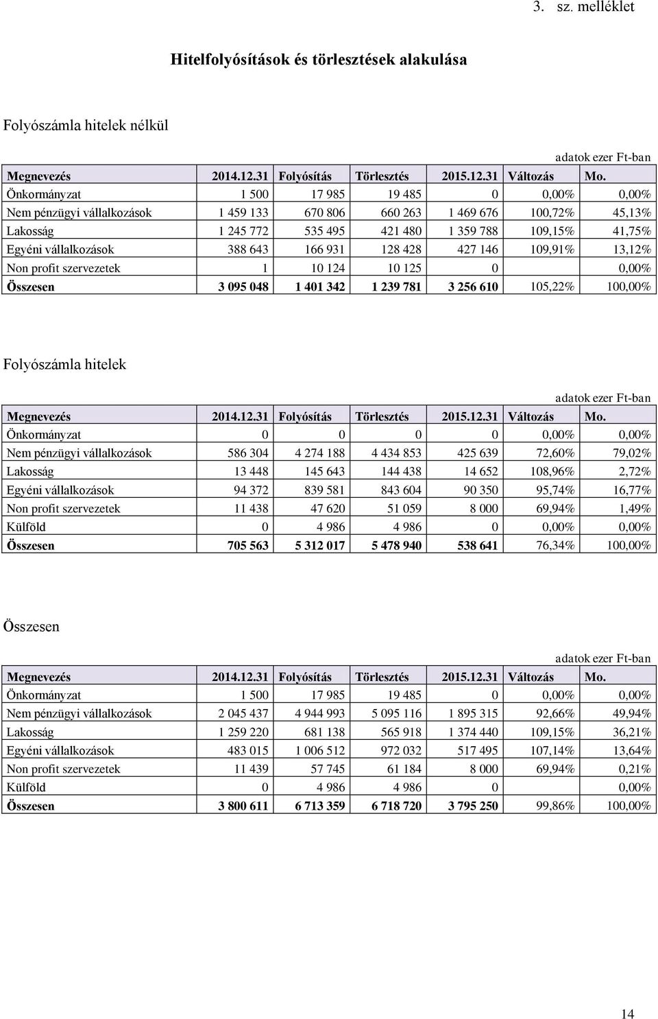 vállalkozások 388 643 166 931 128 428 427 146 109,91% 13,12% Non profit szervezetek 1 10 124 10 125 0 0,00% Összesen 3 095 048 1 401 342 1 239 781 3 256 610 105,22% 100,00% Folyószámla hitelek adatok