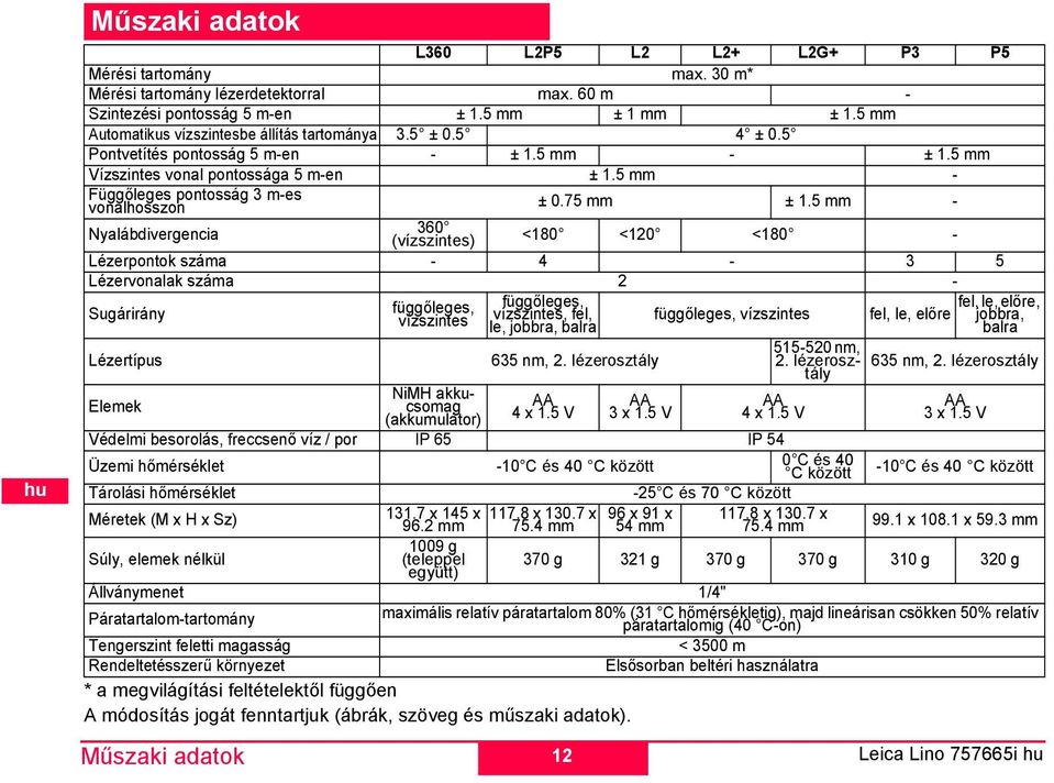 5 - yalábdivergencia 360 () <180 <120 <180 - Lézerpontok száa - 4-3 5 Lézervonalak száa 2 - ugárirány Lézertípus leek Állványenet 1/4" áratartalo-tartoány axiális relatív páratartalo 80% (31 C