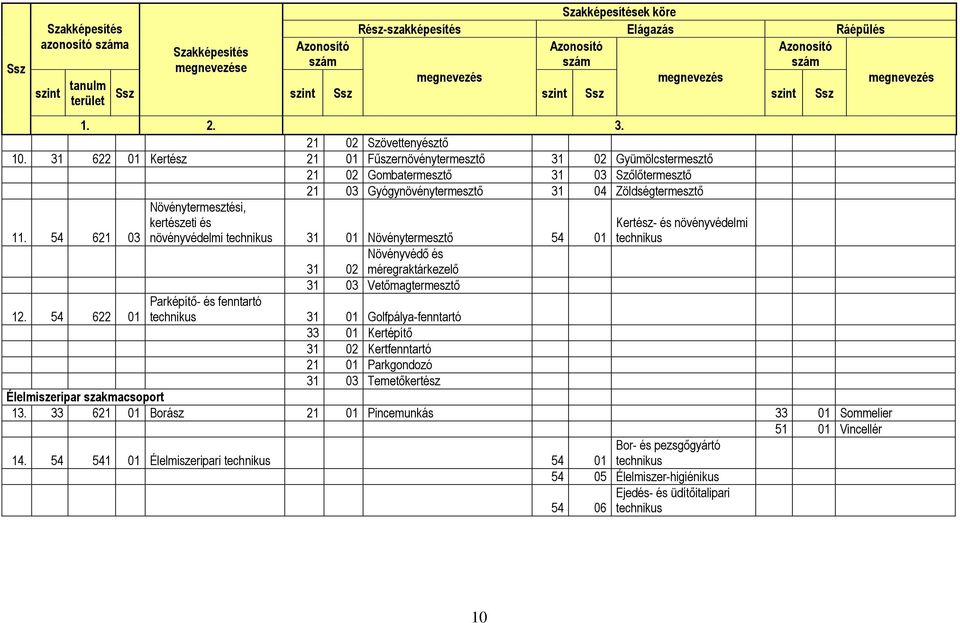 54 622 01 Növénytermesztési, kertészeti és növényvédelmi technikus 31 01 Növénytermesztő 54 01 31 02 Növényvédő és méregraktárkezelő 31 03 Vetőmagtermesztő Parképítő- és fenntartó technikus 31 01