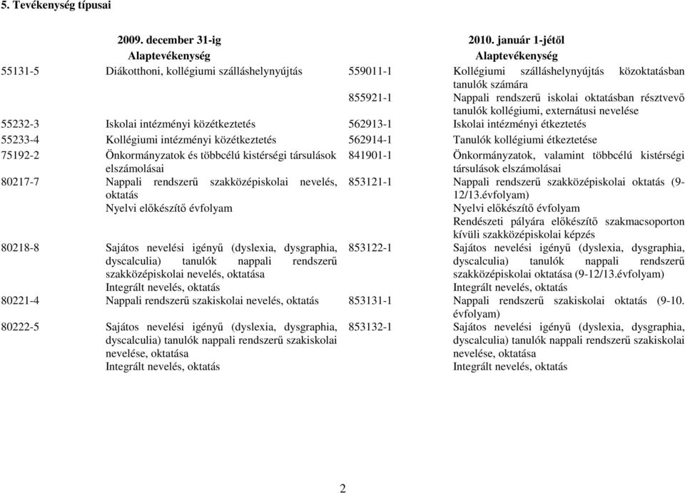 oktatásban résztvevő tanulók kollégiumi, externátusi nevelése 55232-3 Iskolai intézményi közétkeztetés 562913-1 Iskolai intézményi étkeztetés 55233-4 Kollégiumi intézményi közétkeztetés 562914-1