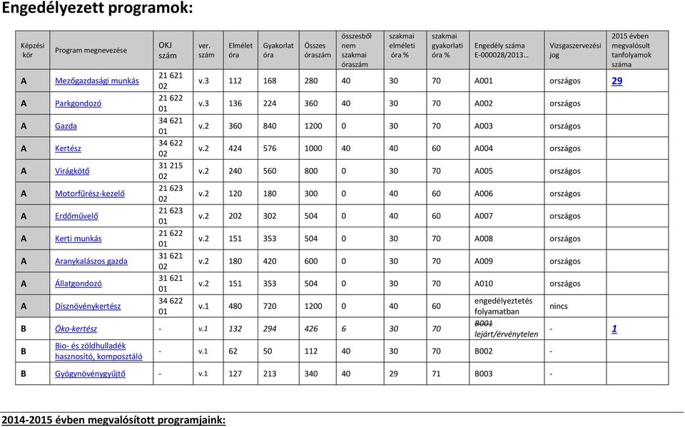 szám Elmélet óra Gyakorlat óra Összes óraszám összesből nem szakmai óraszám szakmai elméleti óra % szakmai gyakorlati óra % Engedély száma E-000028/2013 Vizsgaszervezési jog v.
