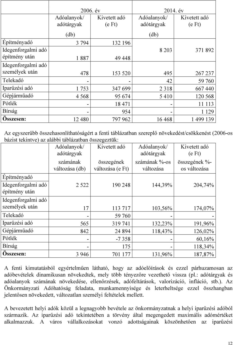 153 520 495 267 237 Telekadó - - 42 59 760 Iparűzési adó 1 753 347 699 2 318 667 440 Gépjárműadó 4 568 95 674 5 410 120 568 Pótlék - 18 471-11 113 Bírság - 954-1 129 Összesen: 12 480 797 962 16 468 1