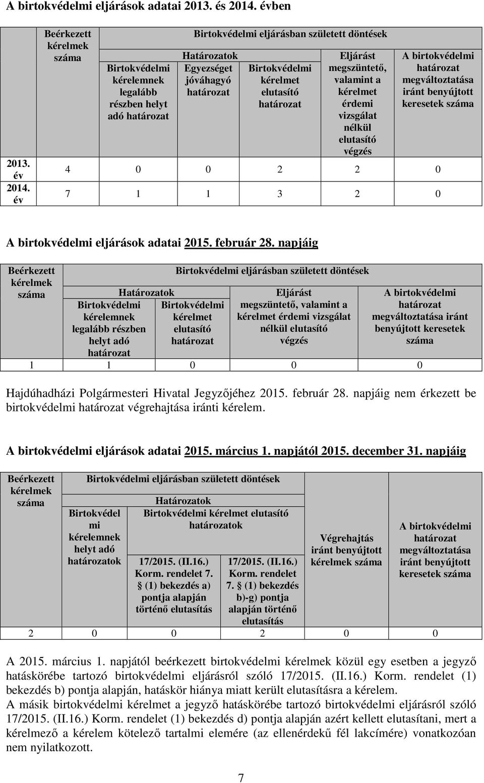 kérelmet elutasító határozat Eljárást megszüntető, valamint a kérelmet érdemi vizsgálat nélkül elutasító végzés A birtokvédelmi határozat megváltoztatása iránt benyújtott keresetek száma 4 0 0 2 2 0