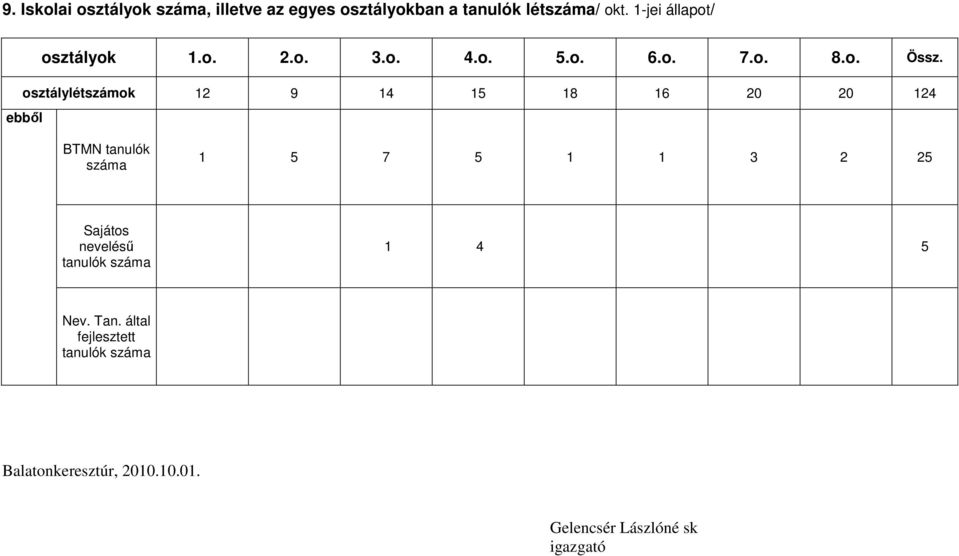 osztálylétszámok 12 9 14 15 18 16 20 20 124 ebbıl BTMN tanulók száma 1 5 7 5 1 1 3 2 25 Sajátos