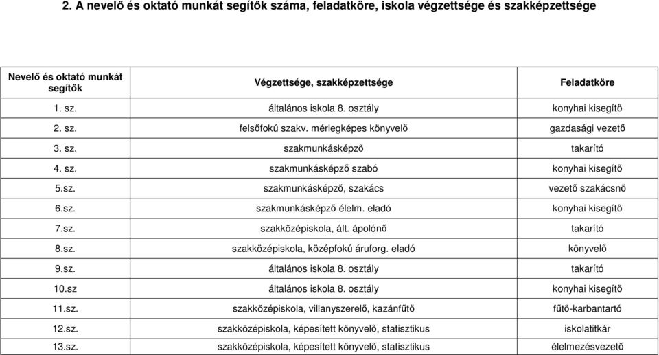 sz. szakmunkásképzı élelm. eladó konyhai kisegítı 7.sz. szakközépiskola, ált. ápolónı takarító 8.sz. szakközépiskola, középfokú áruforg. eladó könyvelı 9.sz. általános iskola 8. osztály takarító 10.