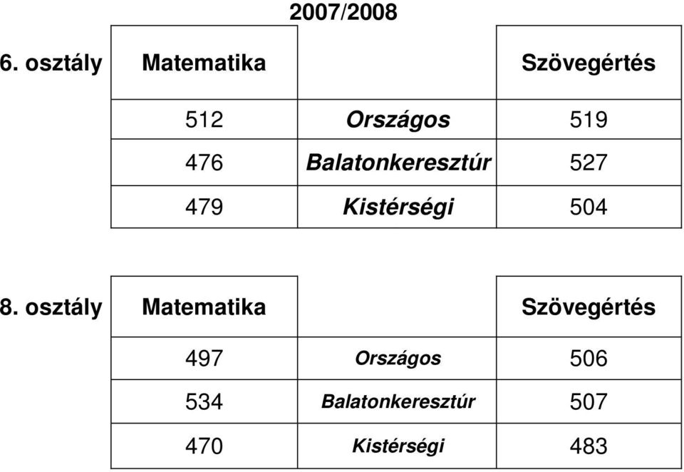 476 Balatonkeresztúr 527 479 Kistérségi 504 8.