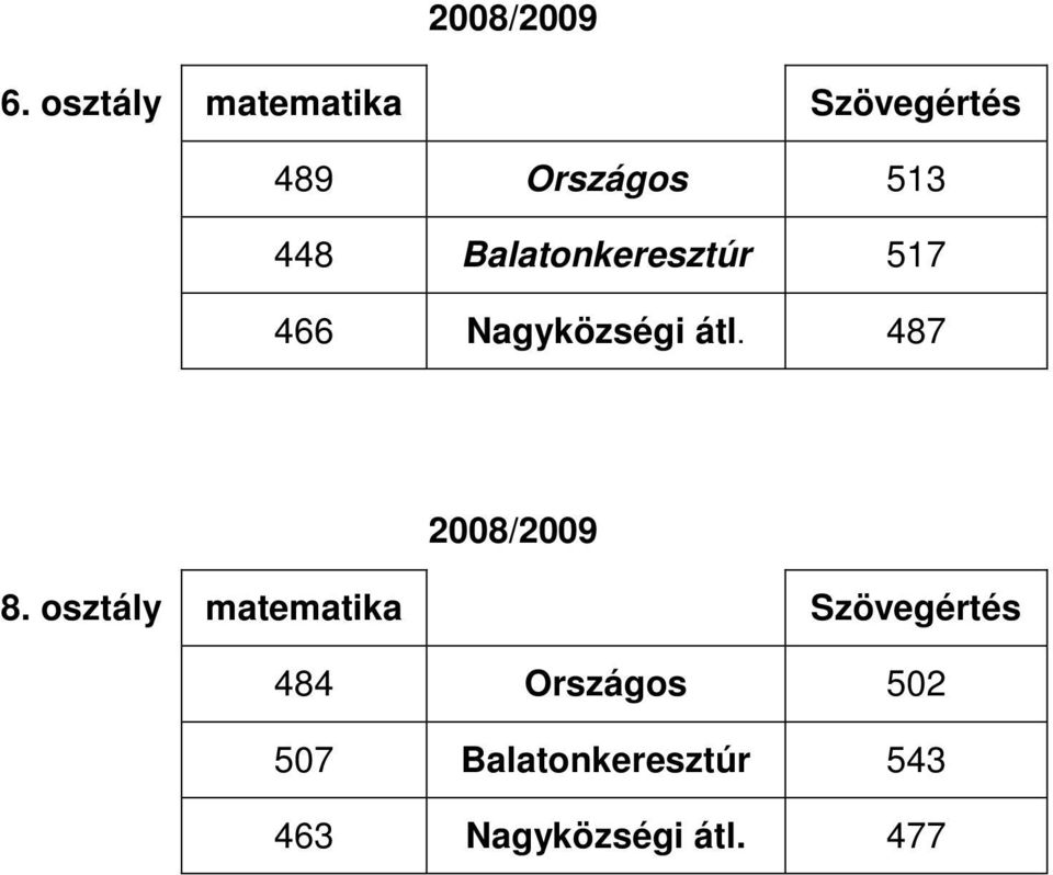 Balatonkeresztúr 517 466 Nagyközségi átl.