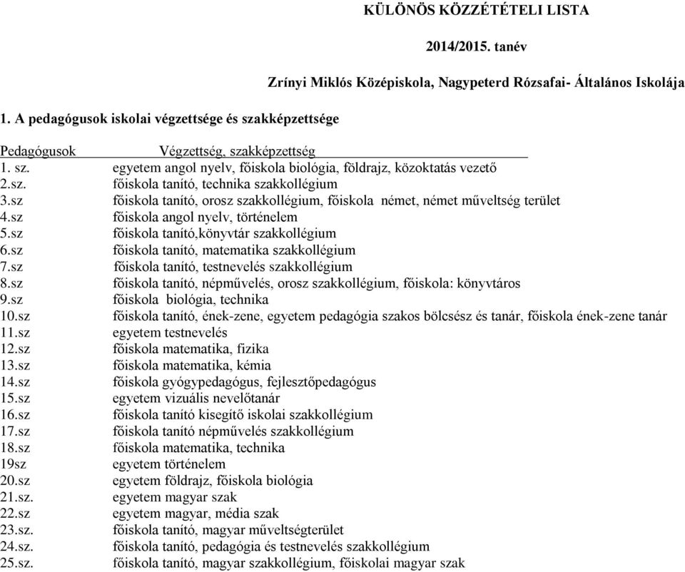 sz főiskola tanító, orosz szakkollégium, főiskola német, német műveltség terület 4.sz főiskola angol nyelv, történelem 5.sz főiskola tanító,könyvtár szakkollégium 6.