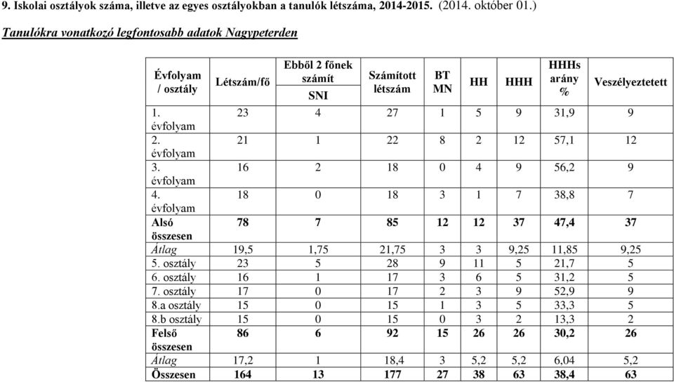 23 4 27 1 5 9 31,9 9 évfolyam 2. 21 1 22 8 2 12 57,1 12 évfolyam 3. 16 2 18 0 4 9 56,2 9 évfolyam 4.