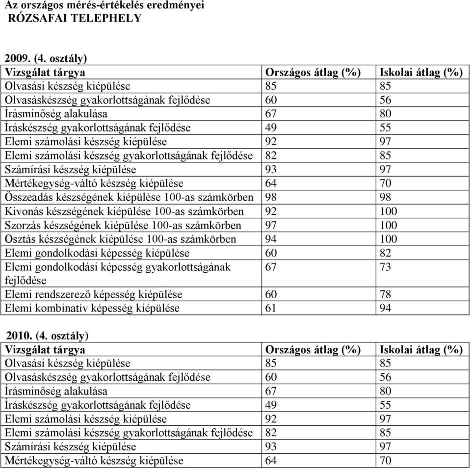 gyakorlottságának fejlődése 49 55 Elemi számolási készség kiépülése 92 97 Elemi számolási készség gyakorlottságának fejlődése 82 85 Számírási készség kiépülése 93 97 Mértékegység-váltó készség