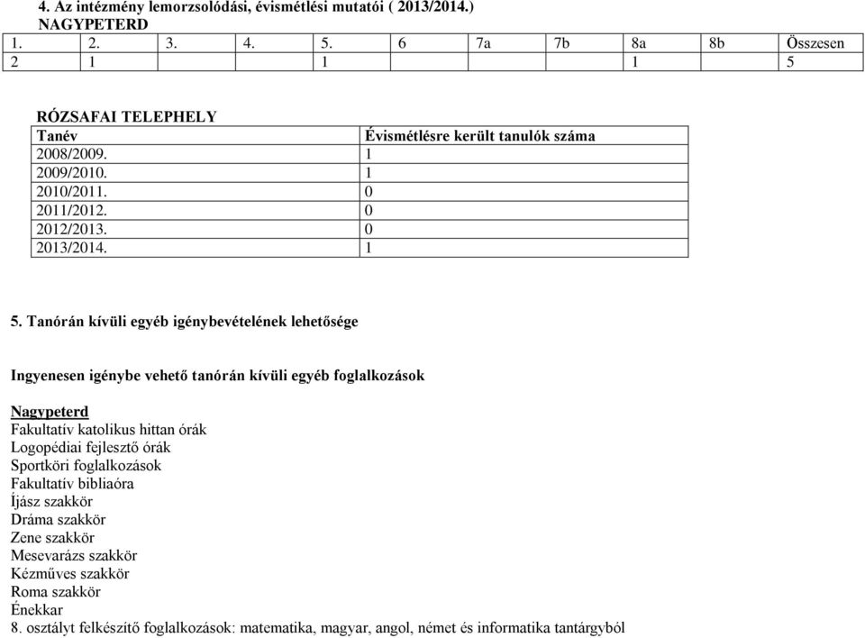 RÓZSAFAI TELEPHELY Tanév Évismétlésre került tanulók száma 2008/2009. 1 2009/2010. 1 2010/2011. 0 2011/2012. 0 2012/2013. 0 2013/2014. 1 5.