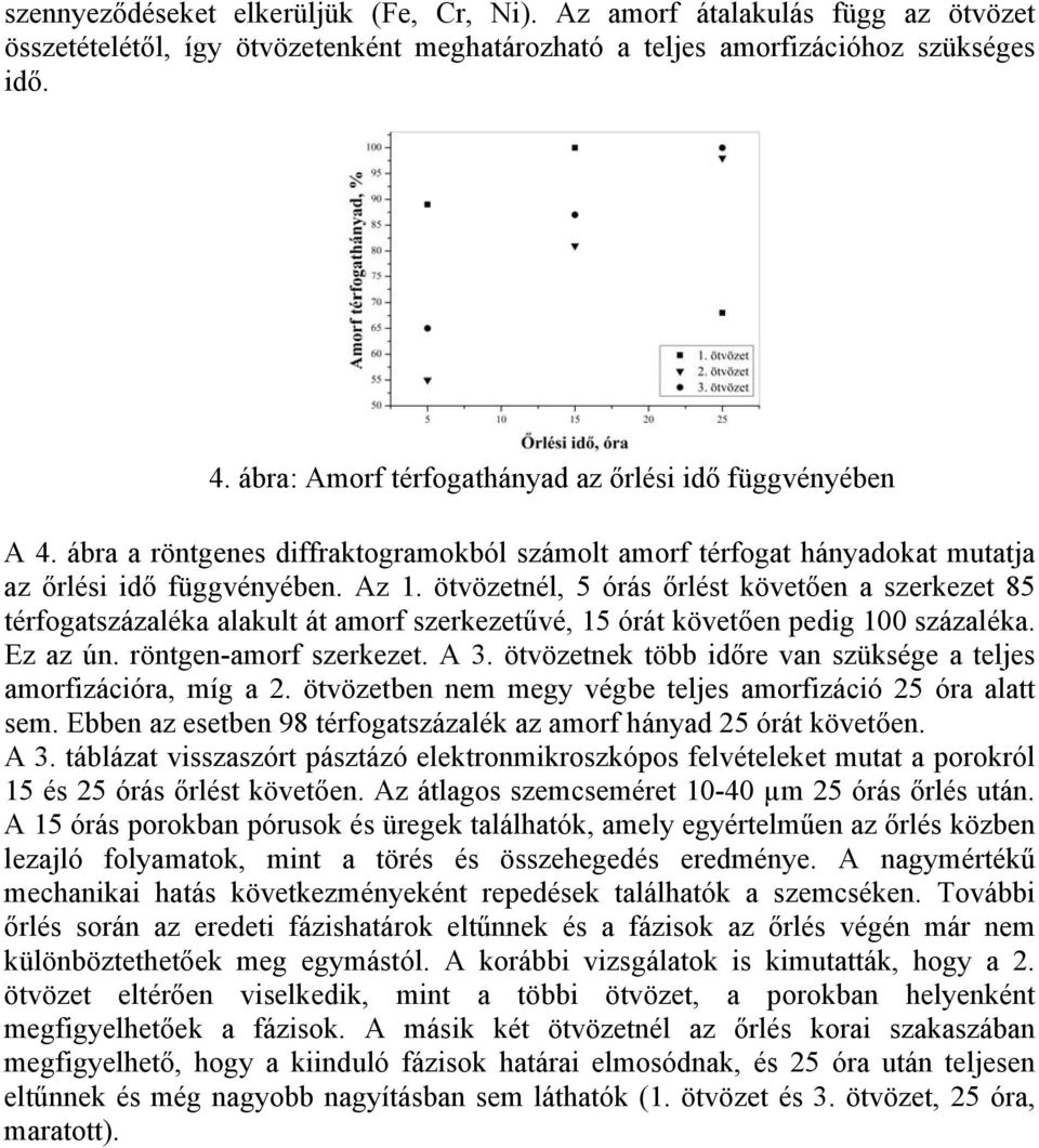 ötvözetnél, 5 órás őrlést követően a szerkezet 85 térfogatszázaléka alakult át amorf szerkezetűvé, 15 órát követően pedig 100 százaléka. Ez az ún. röntgen-amorf szerkezet. A 3.