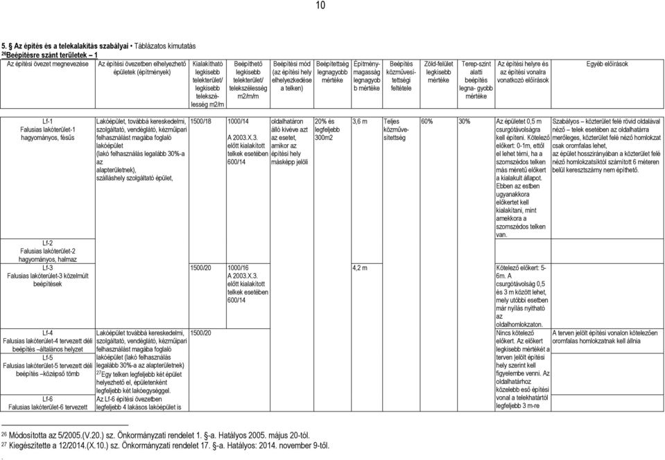 Építménymagasság legnagyob b mértéke Beépítés közművesítettségi feltétele Zöld-felület legkisebb mértéke Terep-szint alatti beépítés legna- gyobb mértéke Az építési helyre és az építési vonalra