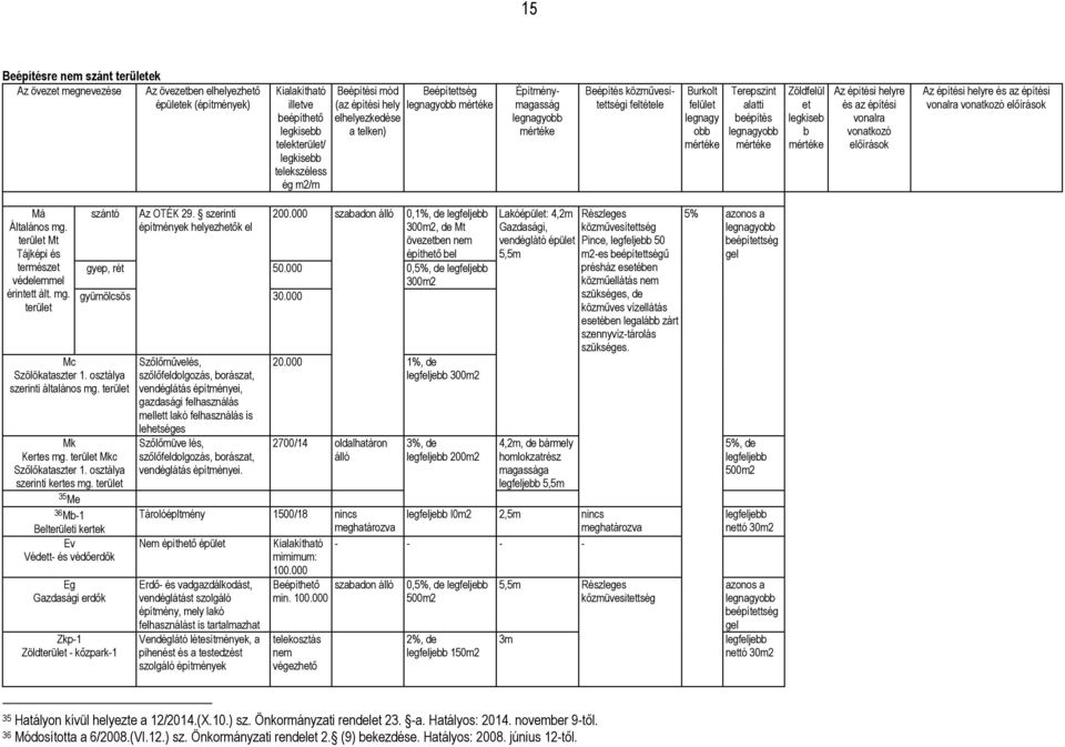 Terepszint alatti beépítés legnagyobb mértéke Zöldfelül et legkiseb b mértéke Az építési helyre és az építési vonalra vonatkozó előírások Az építési helyre és az építési vonalra vonatkozó előírások