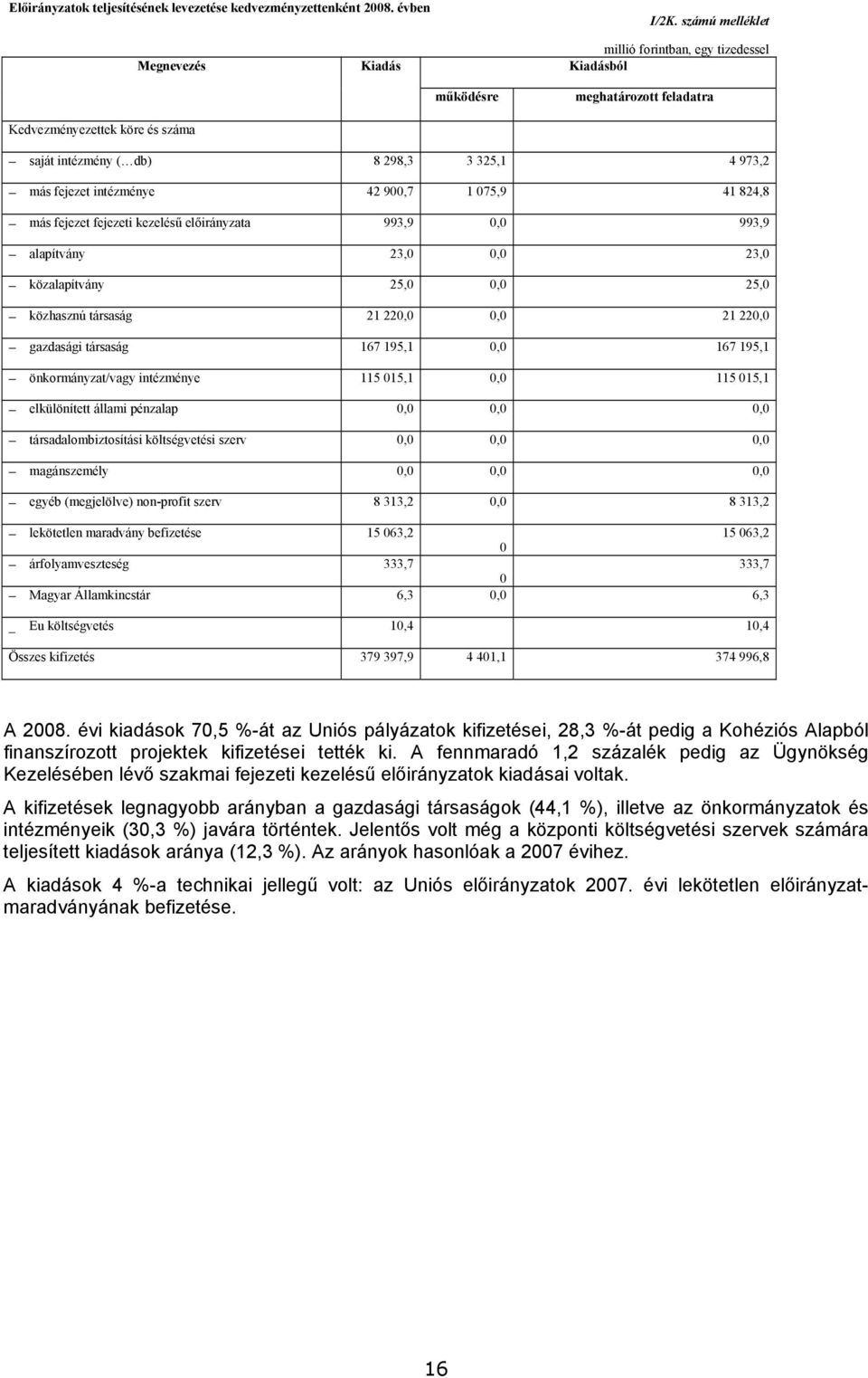 0,0 25,0 közhasznú társaság 21 220,0 0,0 21 220,0 gazdasági társaság 167 195,1 0,0 167 195,1 önkormányzat/vagy intézménye 115 015,1 0,0 115 015,1 elkülönített állami pénzalap 0,0 0,0 0,0