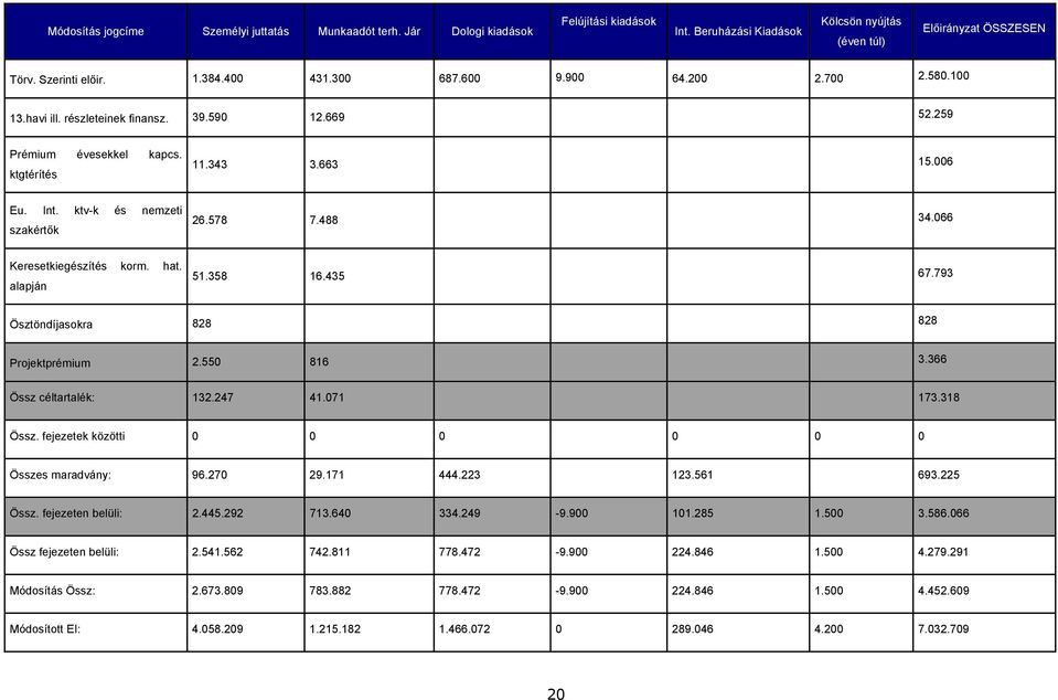 488 34.066 Keresetkiegészítés korm. hat. alapján 51.358 16.435 67.793 Ösztöndíjasokra 828 828 Projektprémium 2.550 816 3.366 Össz céltartalék: 132.247 41.071 173.318 Össz.