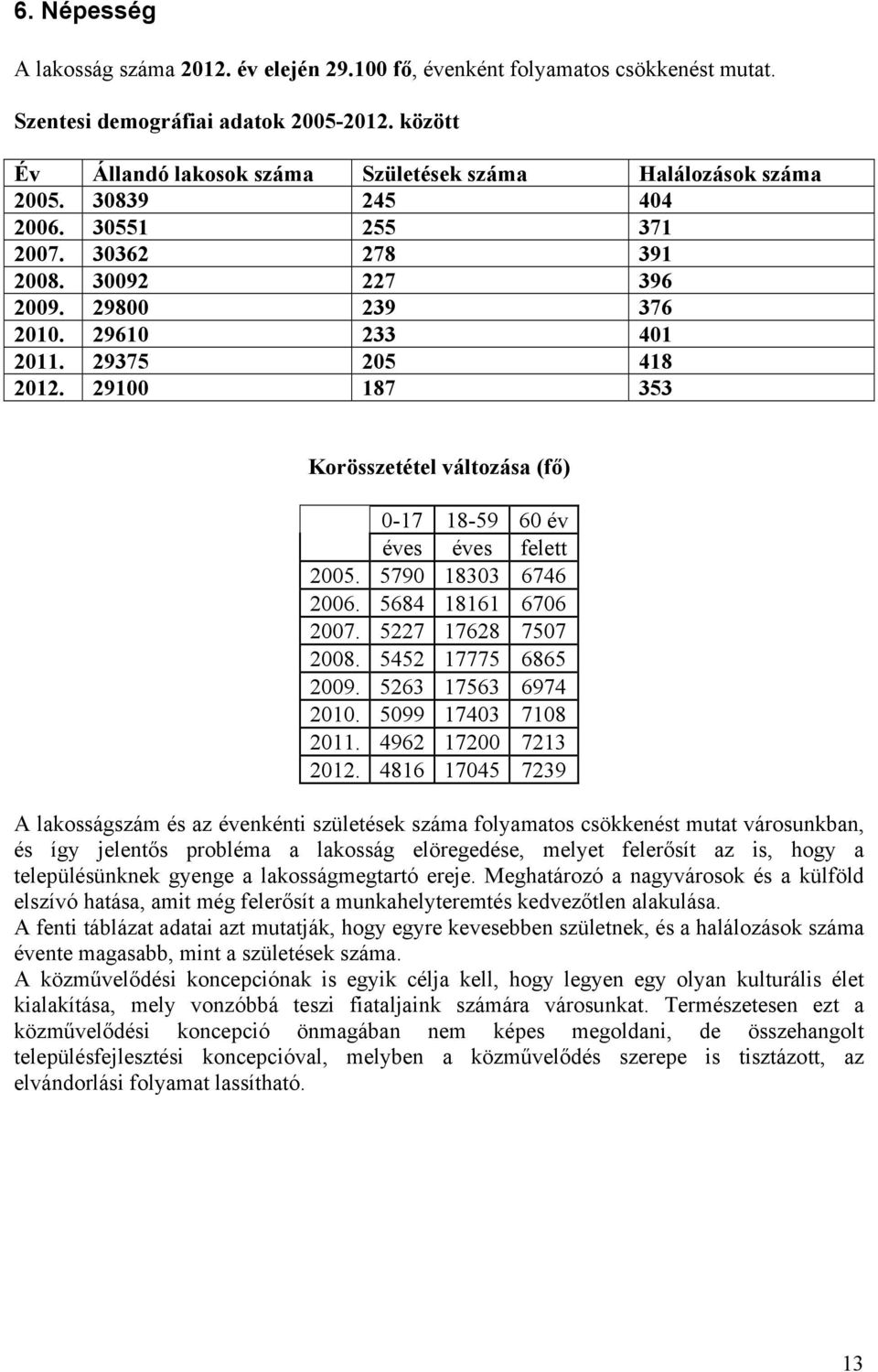 29375 205 418 2012. 29100 187 353 Korösszetétel változása (fő) 0-17 18-59 60 év éves éves felett 2005. 5790 18303 6746 2006. 5684 18161 6706 2007. 5227 17628 7507 2008. 5452 17775 6865 2009.