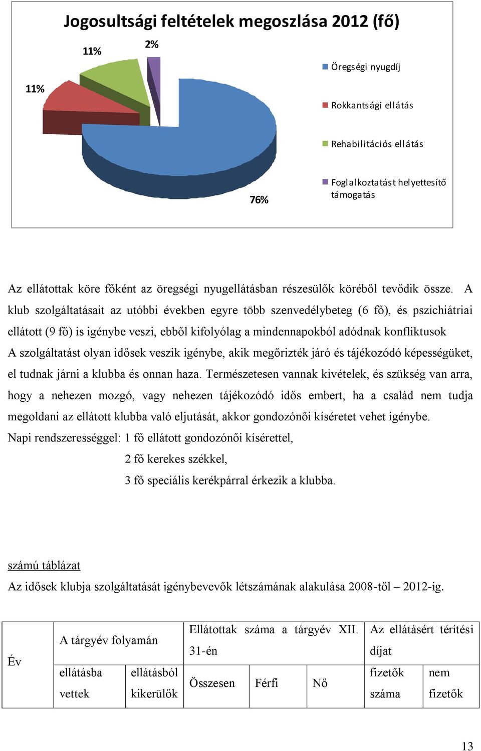 A klub szolgáltatásait az utóbbi években egyre több szenvedélybeteg (6 fő), és pszichiátriai ellátott (9 fő) is igénybe veszi, ebből kifolyólag a mindennapokból adódnak konfliktusok A szolgáltatást