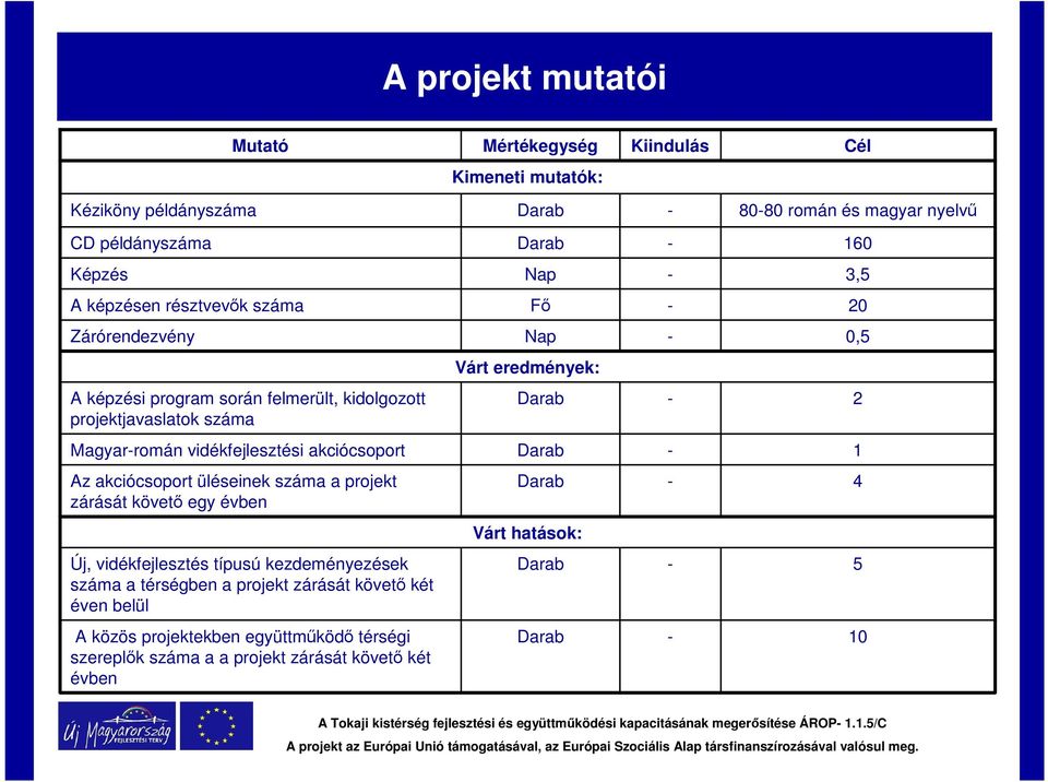 vidékfejlesztési akciócsoport Darab - 1 Az akciócsoport üléseinek száma a projekt zárását követő egy évben Darab - 4 Várt hatások: Új, vidékfejlesztés típusú kezdeményezések