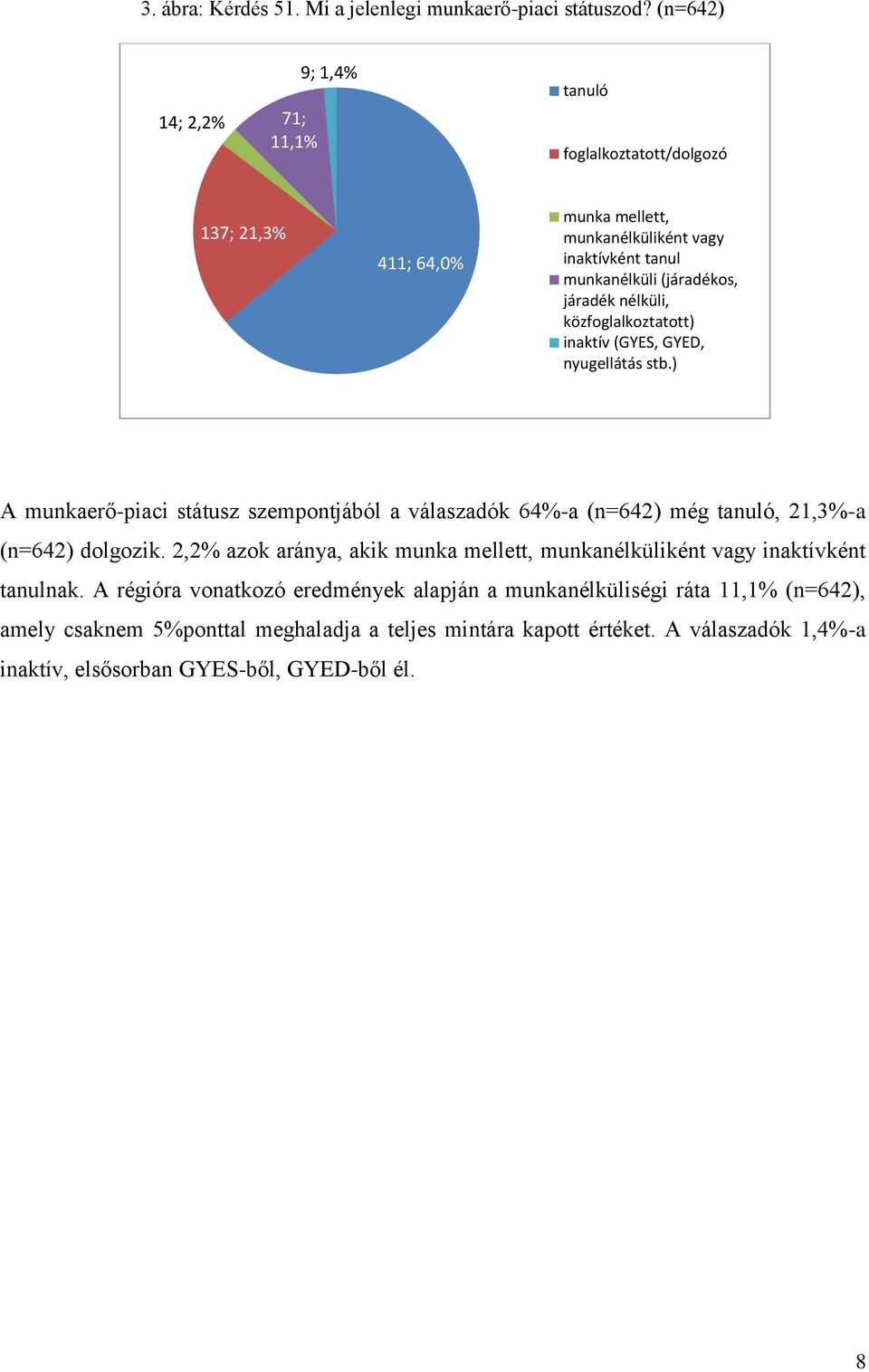 nélküli, közfoglalkoztatott) inaktív (GYES, GYED, nyugellátás stb.) A munkaerő-piaci státusz szempontjából a válaszadók 64%-a (n=642) még tanuló, 21,3%-a (n=642) dolgozik.