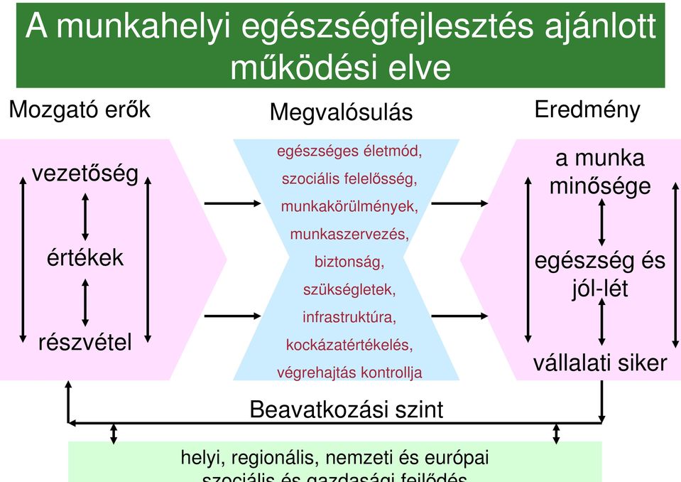 biztonság, szükségletek, infrastruktúra, kockázatértékelés, végrehajtás kontrollja Beavatkozási