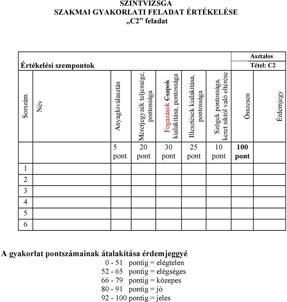 ossága Szögek ossága, keret síktól való eltérése Összesen Érdemjegy 20 30 2 10 100 1 2 3 4 6 A gyakorlat