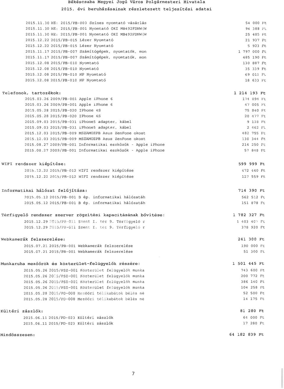 12.08 201S/PB-OI0 Nyomtato 2015.12.08 201S/PB-OI0 Nyomtato 2015.12.08 201S/PB-OI0 HP Nyomtato 2015.12.08 201S/PB-O I0 HP Nyomtato 54 000 Ft 94 388 Ft 25 485 Ft 21 937 Ft 5 923 Ft 1 797 000 Ft 485 190 Ft 130 887 Ft 35 339 Ft 69 011 Ft 18 633 Ft Telefonok, tartozekok: 2015.