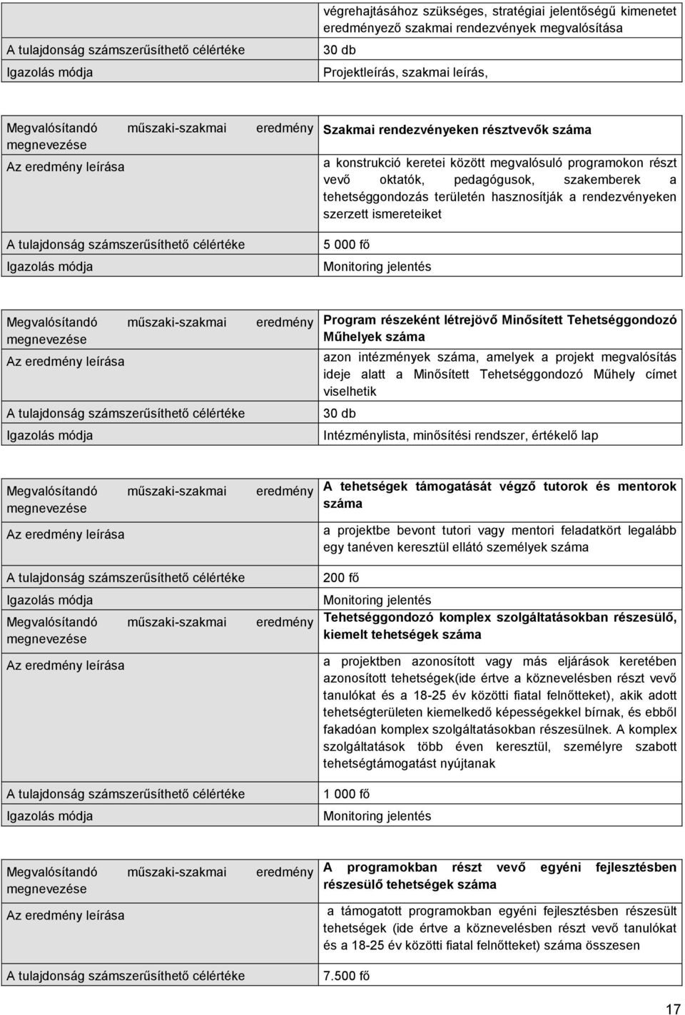 megvalósuló programokon részt vevő oktatók, pedagógusok, szakemberek a tehetséggondozás területén hasznosítják a rendezvényeken szerzett ismereteiket 5 000 fő Monitoring jelentés Megvalósítandó