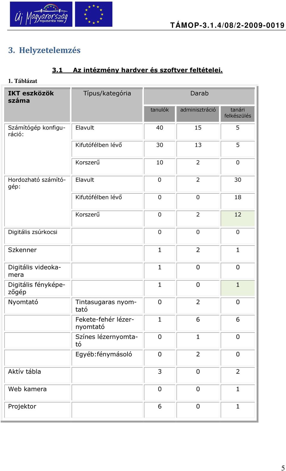 5 Korszerű 10 2 0 Hordozható számítógép: Elavult 0 2 30 Kifutófélben lévő 0 0 18 Korszerű 0 2 12 Digitális zsúrkocsi 0 0 0 Szkenner 1 2 1 Digitális