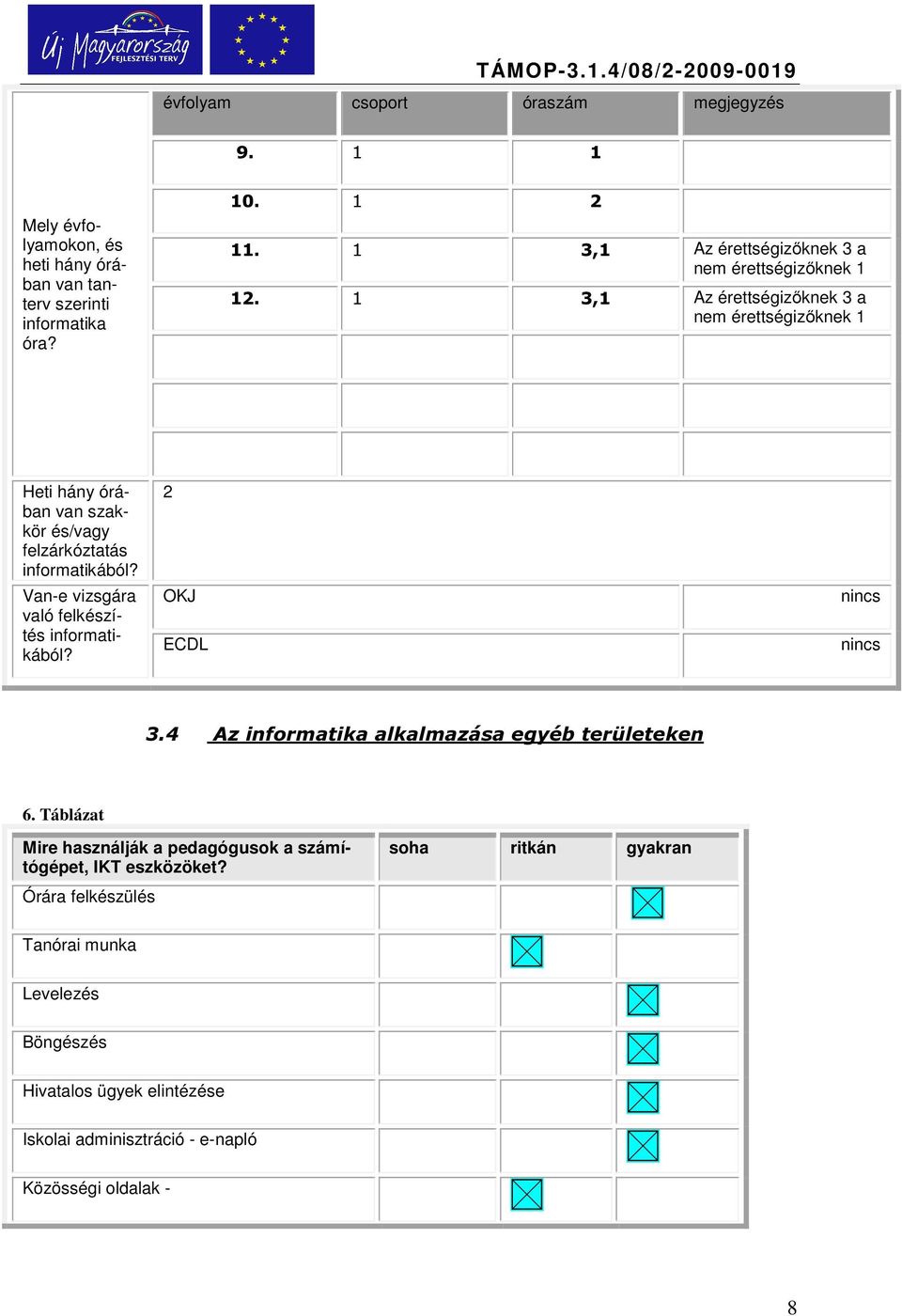 1 3,1 Az érettségizőknek 3 a nem érettségizőknek 1 Heti hány órában van szakkör és/vagy felzárkóztatás informatikából?