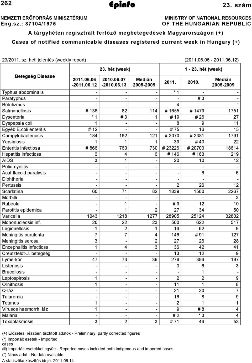 0.07 00.0. Medián 005009 0. 00. Medián 005009 Typhus abdominalis * Paratyphus # Botulizmus 4 Salmonellosis # 8 4 # 55 # 479 75 Dysenteria * # # 9 # 7 Dyspepsia coli 8 9 Egyéb E.