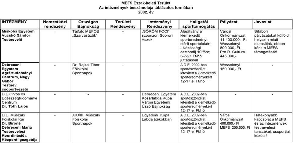 Rajkai Tibor Főiskolai Sportnapok MEFS Észak-keleti Terület Az intézmények beszámolója táblázatos formában 2002.