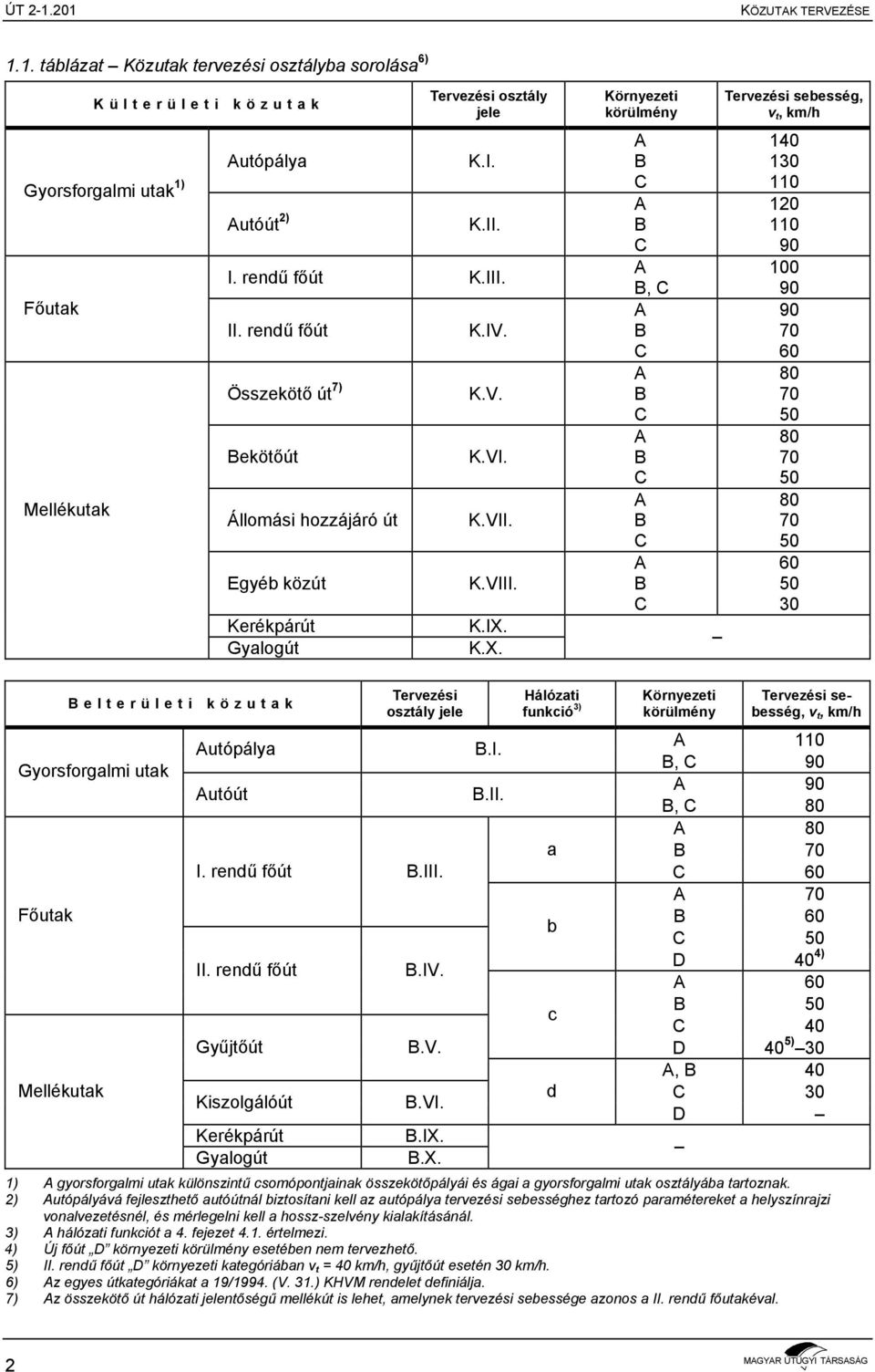 K.X. Környezeti körülmény A B C A B C A B, C A B C A B C A B C A B C A B C Tervezési sebesség, v t, km/h 140 130 110 120 110 90 100 90 90 70 60 80 70 50 80 70 50 80 70 50 60 50 30 Belterületi közutak