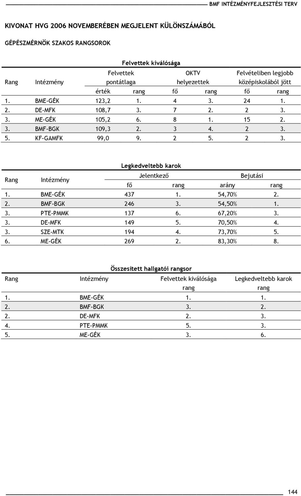 BME-GÉK 437 1. 54,7% 2. 2. BMF-BGK 246 3. 54,5% 1. 3. PTE-PMMK 137 6. 67,2% 3. 3. DE-MFK 149 5. 7,5% 4. 3. SZE-MTK 194 4. 73,7% 5. 6. ME-GÉK 269 2. 83,3% 8.