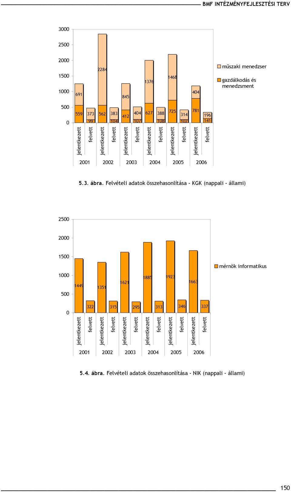 Felvételi adatok összehasonlítása - KGK (nappali - állami) 25 2 15 mérnök informatikus 1 5 1449 1351