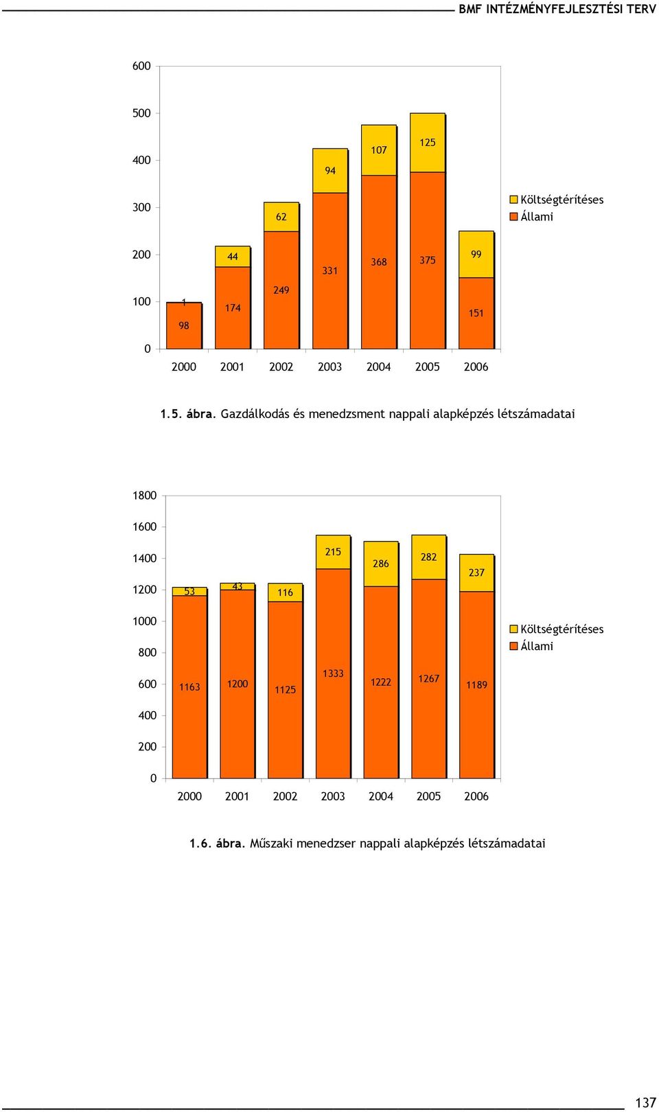 Gazdálkodás és menedzsment nappali alapképzés létszámadatai 18 16 14 12 53 43 116 215 286