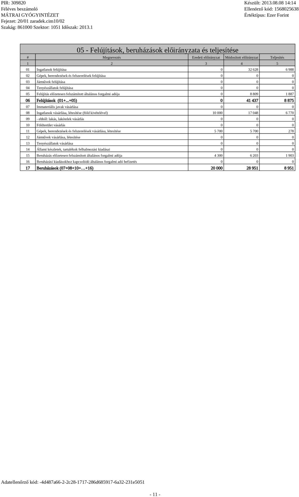 ..+05) 0 41 437 8 875 07 Immateriáli javak váárláa 08 Ingatlanok váárláa, léteítée (föld kivételével) 10 000 17 048 6 770 09 - ebből: laká, lakótelek váárlá 10 Földterület váárlá 11 Gépek,