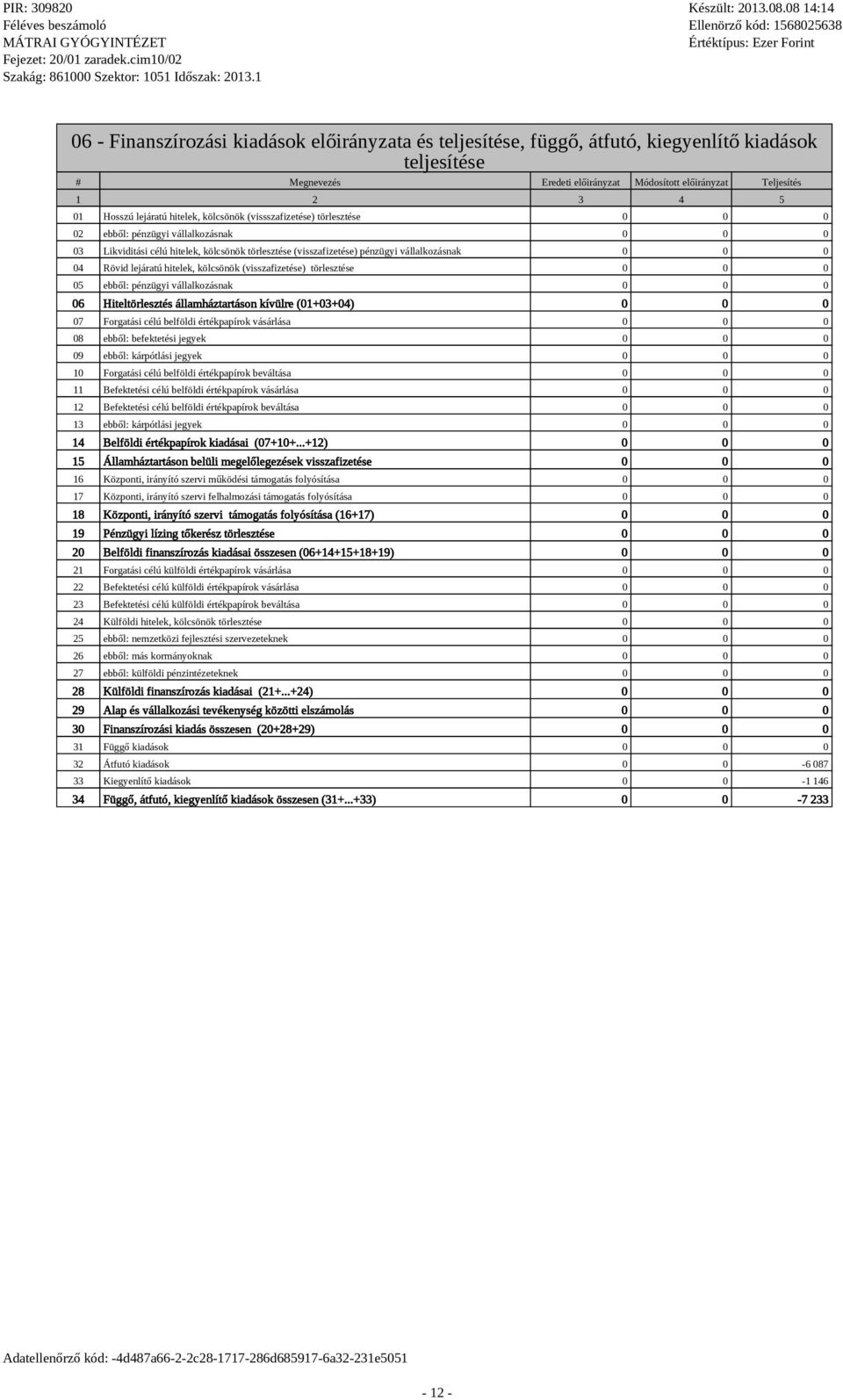 törleztée 05 ebből: pénzügyi vállalkozának 06 Hiteltörlezté államháztartáon kívülre (01+03+04) 07 Forgatái célú belföldi értékpapírok váárláa 08 ebből: befektetéi jegyek 09 ebből: kárpótlái jegyek 10