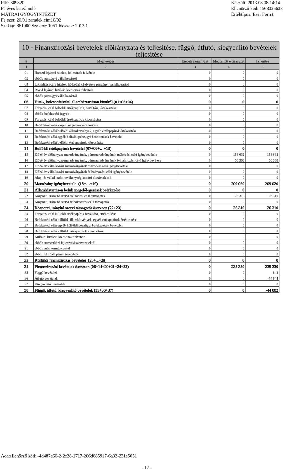 Hitel-, kölcönfelvétel államháztartáon kívülről (01+03+04) 07 Forgatái célú belföldi értékpapírok, beváltáa, értékeítée 08 ebből: befektetéi jegyek 09 Forgatái célú belföldi értékpapírok kibocátáa 10