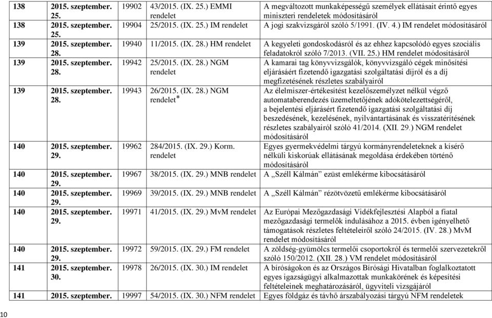 25.) IM A jogi szakvizsgáról szóló 5/1991. (IV. ) IM 19940 11/2015. (IX. 2) HM A kegyeleti gondoskodásról és az ehhez kapcsolódó egyes szociális feladatokról szóló 7/2013. (VII. 25.) HM 19942 25/2015.