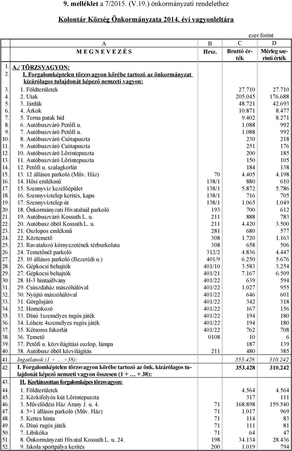 721 42.693 6. 4. Árkok 10.871 8.477 7. 5. Torna patak híd 9.402 8.271 8. 6. Autóbuszváró Petőfi u. 1.088 992 9. 7. Autóbuszváró Petőfi u. 1.088 992 10. 8. Autóbuszváró Csótapuszta 230 218 11. 9. Autóbuszváró Csótapuszta 251 176 12.