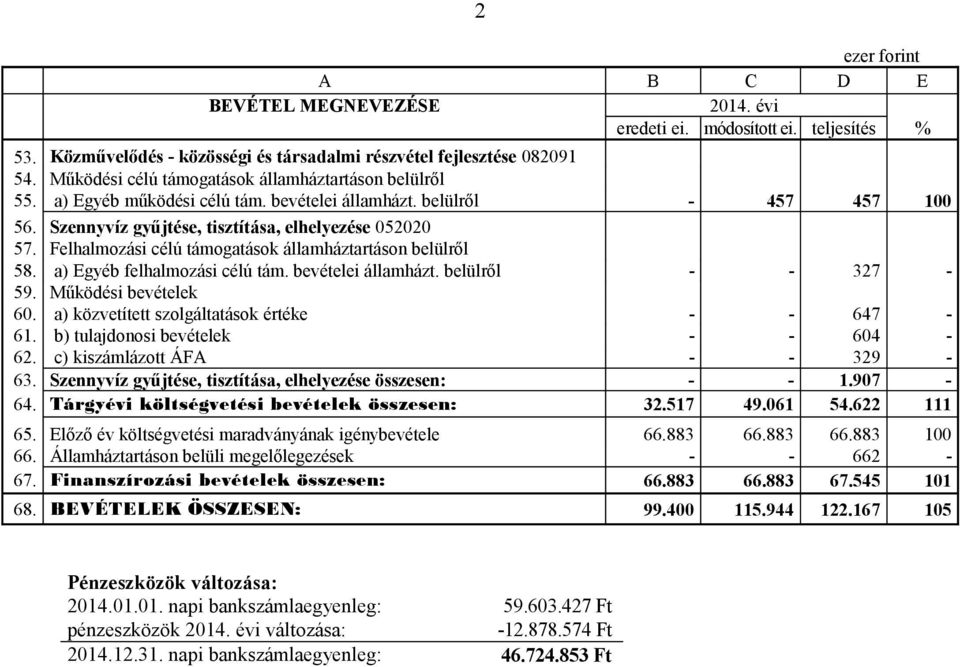 Felhalmozási célú támogatások államháztartáson belülről 58. a) Egyéb felhalmozási célú tám. bevételei államházt. belülről - - 327-59. Működési bevételek 60.