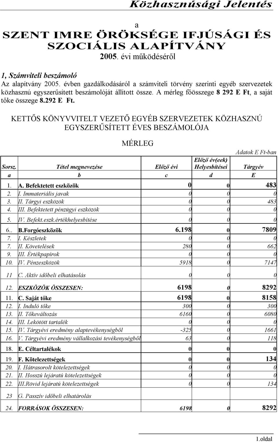 a saját tőke összege 8.292 E Ft. KETTŐS KÖNYVVITELT VEZETŐ EGYÉB SZERVEZETEK KÖZHASZNÚ EGYSZERŰSÍTETT ÉVES BESZÁMOLÓJA MÉRLEG Adatok E Ft-ban Sorsz.