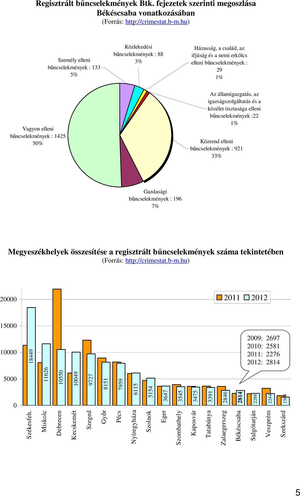 50% Az államigazgatás, az igazságszolgáltatás és a közélet tisztasága elleni bőncselekmények :22 1% Közrend elleni bőncselekmények : 921 33% Gazdasági bőncselekmények : 196 7% Megyeszékhelyek