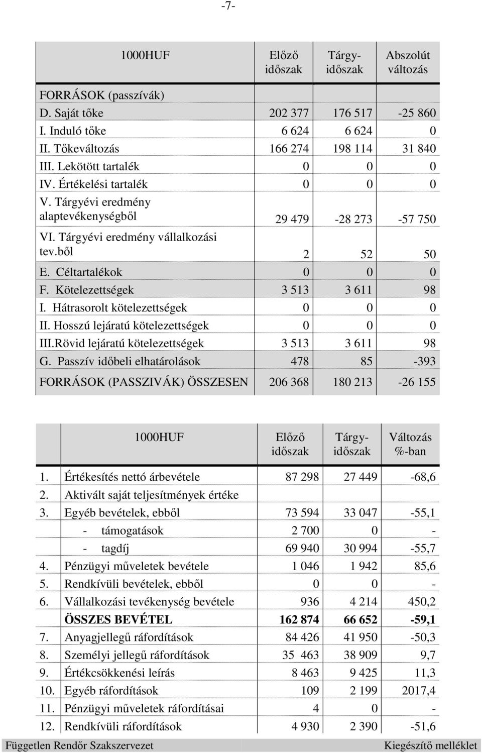 Kötelezettségek 3 513 3 611 98 I. Hátrasorolt kötelezettségek 0 0 0 II. Hosszú lejáratú kötelezettségek 0 0 0 III.Rövid lejáratú kötelezettségek 3 513 3 611 98 G.